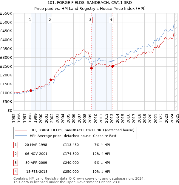 101, FORGE FIELDS, SANDBACH, CW11 3RD: Price paid vs HM Land Registry's House Price Index