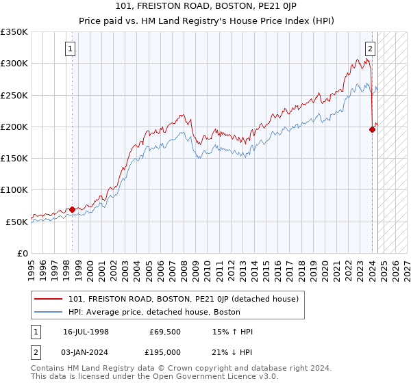 101, FREISTON ROAD, BOSTON, PE21 0JP: Price paid vs HM Land Registry's House Price Index