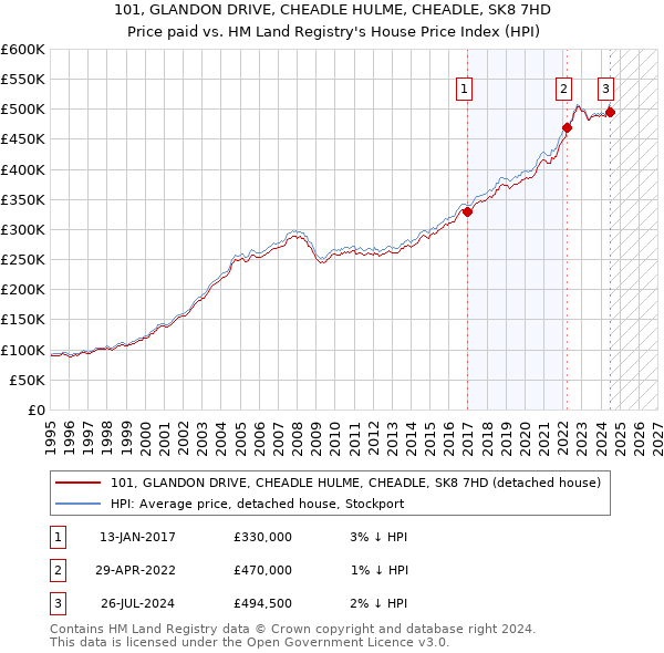 101, GLANDON DRIVE, CHEADLE HULME, CHEADLE, SK8 7HD: Price paid vs HM Land Registry's House Price Index