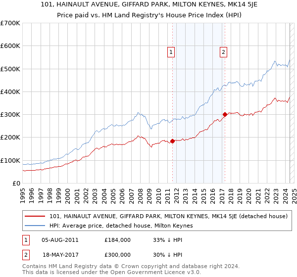 101, HAINAULT AVENUE, GIFFARD PARK, MILTON KEYNES, MK14 5JE: Price paid vs HM Land Registry's House Price Index