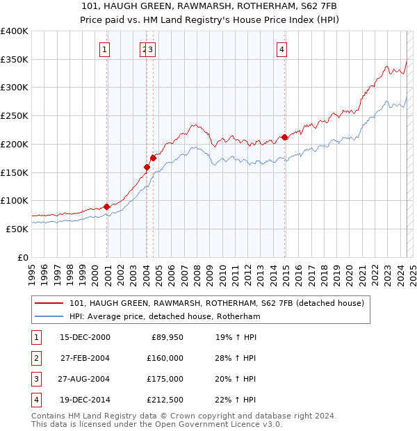 101, HAUGH GREEN, RAWMARSH, ROTHERHAM, S62 7FB: Price paid vs HM Land Registry's House Price Index