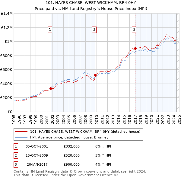 101, HAYES CHASE, WEST WICKHAM, BR4 0HY: Price paid vs HM Land Registry's House Price Index