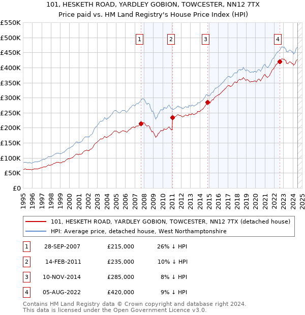 101, HESKETH ROAD, YARDLEY GOBION, TOWCESTER, NN12 7TX: Price paid vs HM Land Registry's House Price Index