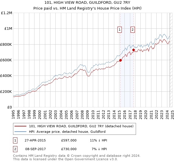 101, HIGH VIEW ROAD, GUILDFORD, GU2 7RY: Price paid vs HM Land Registry's House Price Index