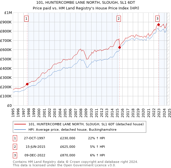 101, HUNTERCOMBE LANE NORTH, SLOUGH, SL1 6DT: Price paid vs HM Land Registry's House Price Index