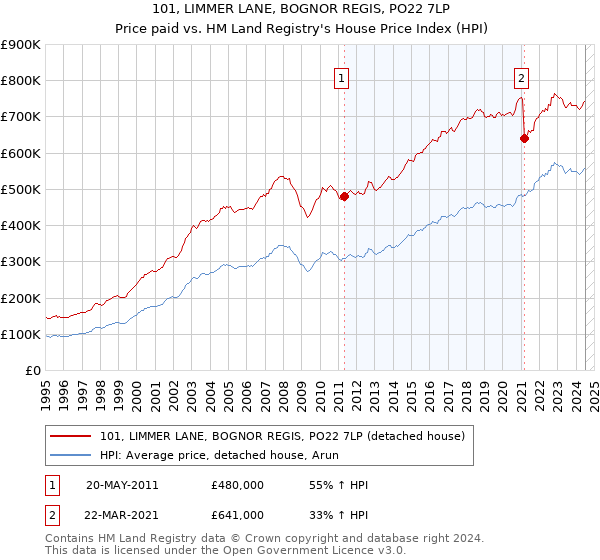 101, LIMMER LANE, BOGNOR REGIS, PO22 7LP: Price paid vs HM Land Registry's House Price Index