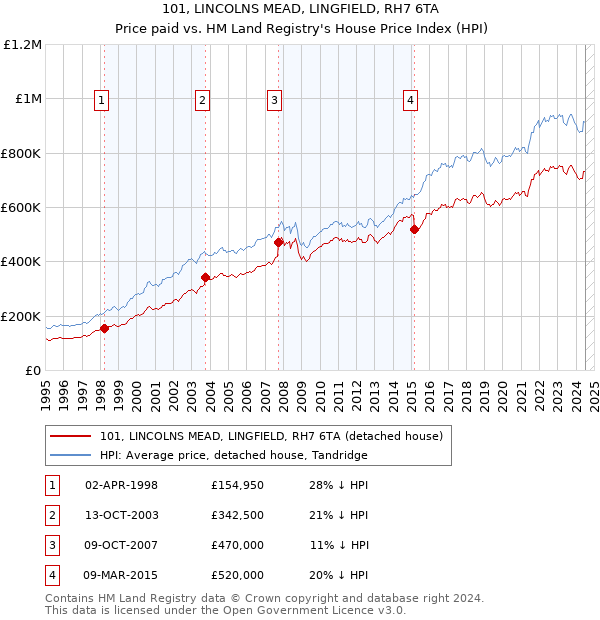 101, LINCOLNS MEAD, LINGFIELD, RH7 6TA: Price paid vs HM Land Registry's House Price Index