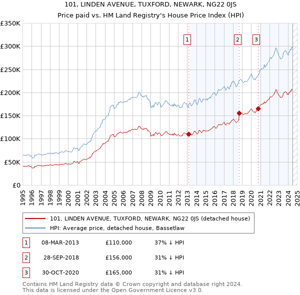 101, LINDEN AVENUE, TUXFORD, NEWARK, NG22 0JS: Price paid vs HM Land Registry's House Price Index