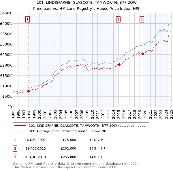 101, LINDISFARNE, GLASCOTE, TAMWORTH, B77 2QW: Price paid vs HM Land Registry's House Price Index