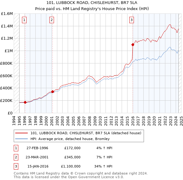 101, LUBBOCK ROAD, CHISLEHURST, BR7 5LA: Price paid vs HM Land Registry's House Price Index