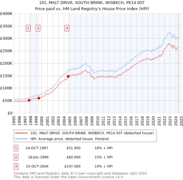 101, MALT DRIVE, SOUTH BRINK, WISBECH, PE14 0ST: Price paid vs HM Land Registry's House Price Index