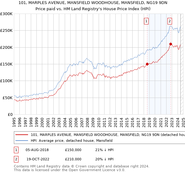 101, MARPLES AVENUE, MANSFIELD WOODHOUSE, MANSFIELD, NG19 9DN: Price paid vs HM Land Registry's House Price Index