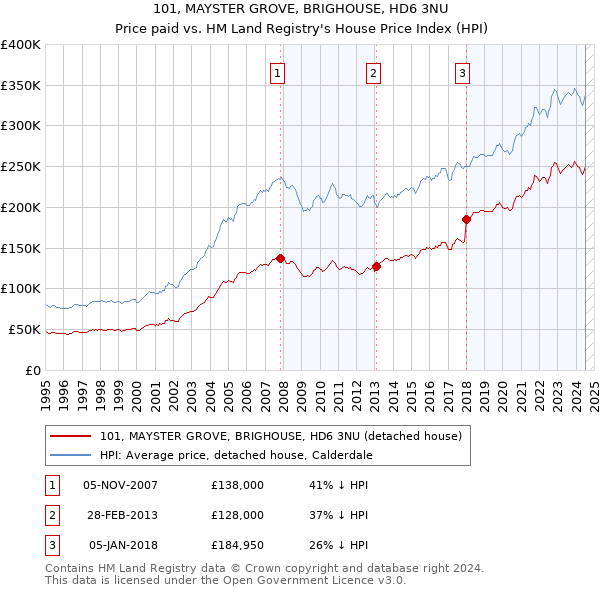 101, MAYSTER GROVE, BRIGHOUSE, HD6 3NU: Price paid vs HM Land Registry's House Price Index