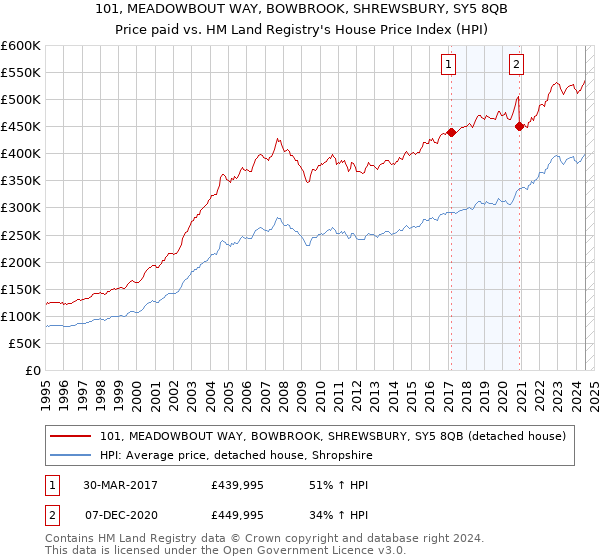 101, MEADOWBOUT WAY, BOWBROOK, SHREWSBURY, SY5 8QB: Price paid vs HM Land Registry's House Price Index