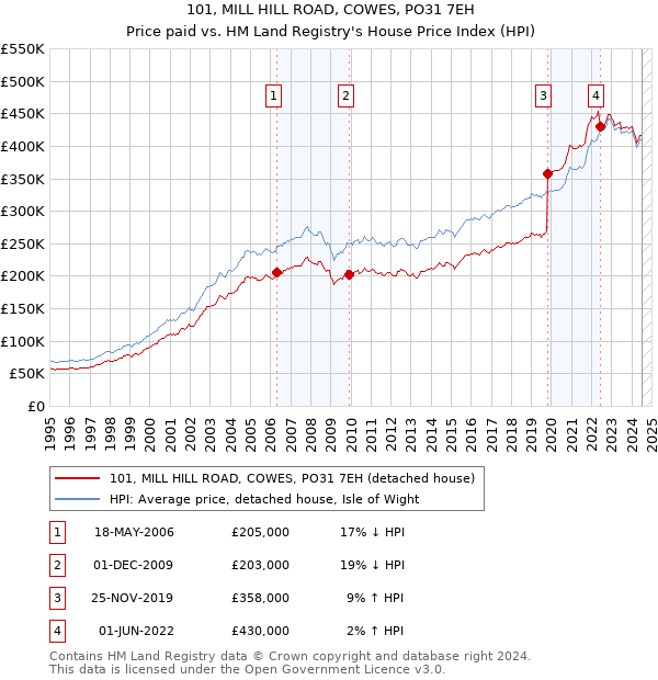 101, MILL HILL ROAD, COWES, PO31 7EH: Price paid vs HM Land Registry's House Price Index