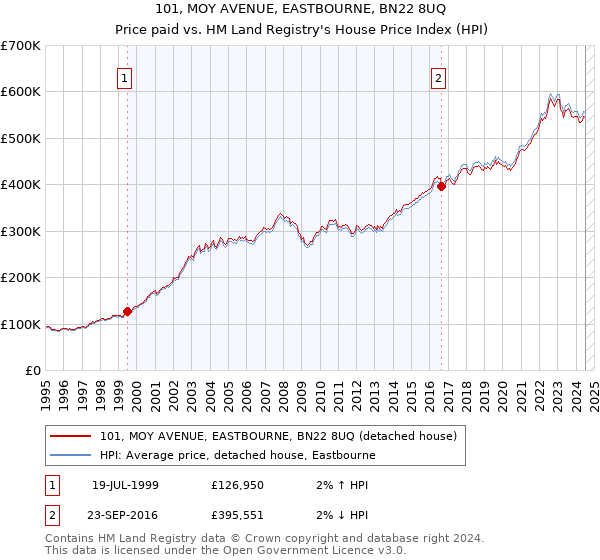 101, MOY AVENUE, EASTBOURNE, BN22 8UQ: Price paid vs HM Land Registry's House Price Index