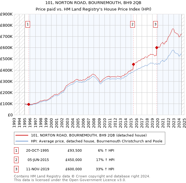 101, NORTON ROAD, BOURNEMOUTH, BH9 2QB: Price paid vs HM Land Registry's House Price Index