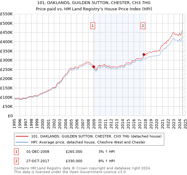 101, OAKLANDS, GUILDEN SUTTON, CHESTER, CH3 7HG: Price paid vs HM Land Registry's House Price Index