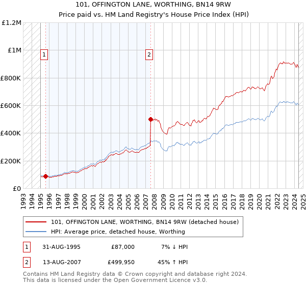 101, OFFINGTON LANE, WORTHING, BN14 9RW: Price paid vs HM Land Registry's House Price Index