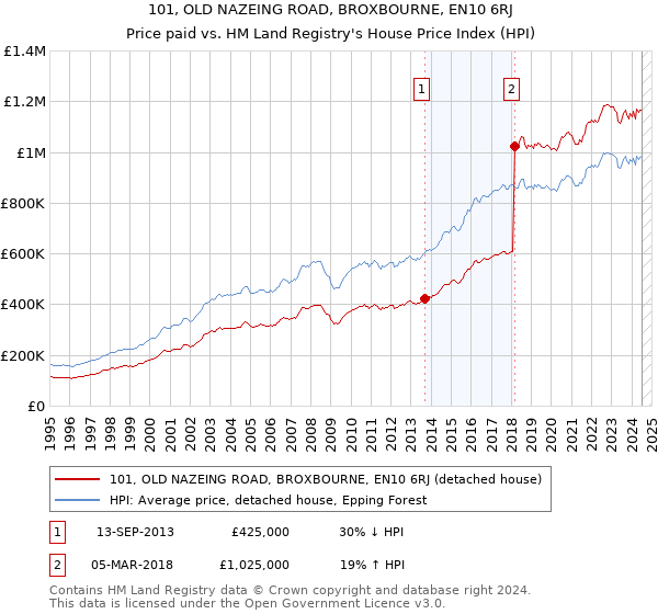 101, OLD NAZEING ROAD, BROXBOURNE, EN10 6RJ: Price paid vs HM Land Registry's House Price Index