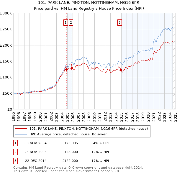 101, PARK LANE, PINXTON, NOTTINGHAM, NG16 6PR: Price paid vs HM Land Registry's House Price Index