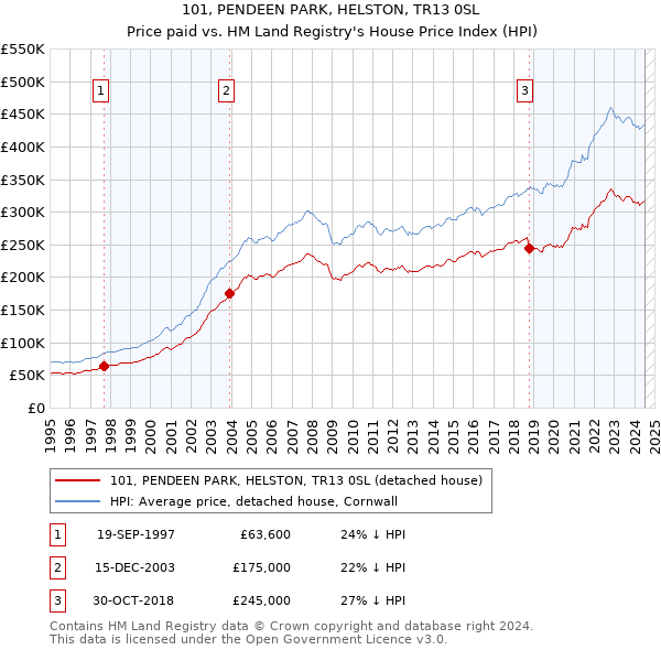 101, PENDEEN PARK, HELSTON, TR13 0SL: Price paid vs HM Land Registry's House Price Index