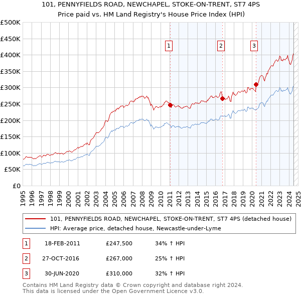 101, PENNYFIELDS ROAD, NEWCHAPEL, STOKE-ON-TRENT, ST7 4PS: Price paid vs HM Land Registry's House Price Index