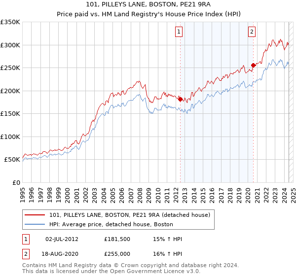 101, PILLEYS LANE, BOSTON, PE21 9RA: Price paid vs HM Land Registry's House Price Index