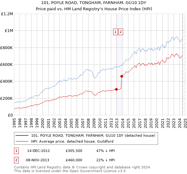 101, POYLE ROAD, TONGHAM, FARNHAM, GU10 1DY: Price paid vs HM Land Registry's House Price Index