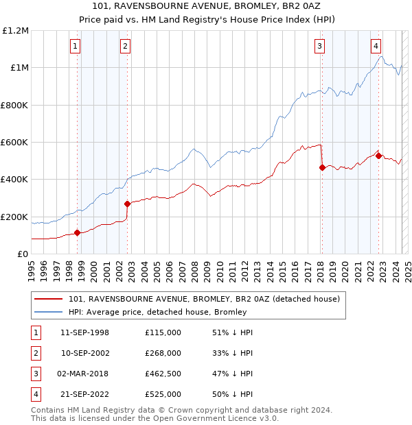 101, RAVENSBOURNE AVENUE, BROMLEY, BR2 0AZ: Price paid vs HM Land Registry's House Price Index