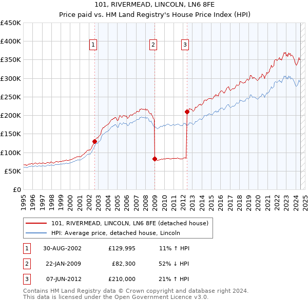 101, RIVERMEAD, LINCOLN, LN6 8FE: Price paid vs HM Land Registry's House Price Index