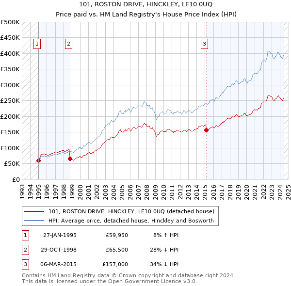 101, ROSTON DRIVE, HINCKLEY, LE10 0UQ: Price paid vs HM Land Registry's House Price Index