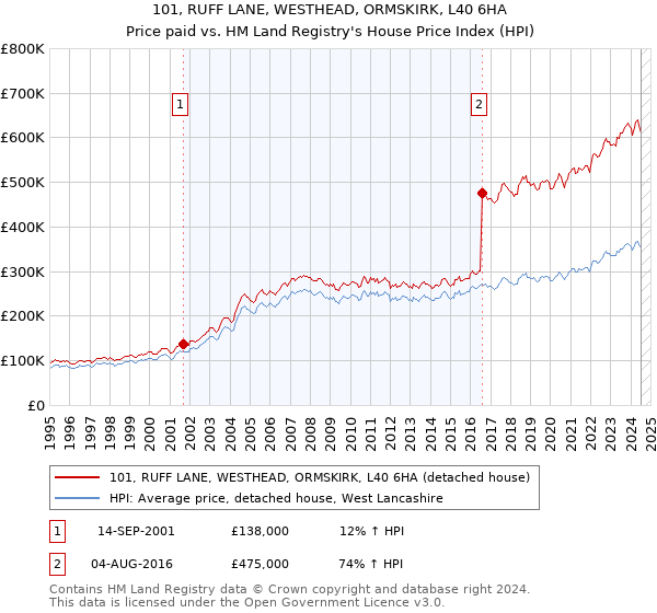 101, RUFF LANE, WESTHEAD, ORMSKIRK, L40 6HA: Price paid vs HM Land Registry's House Price Index