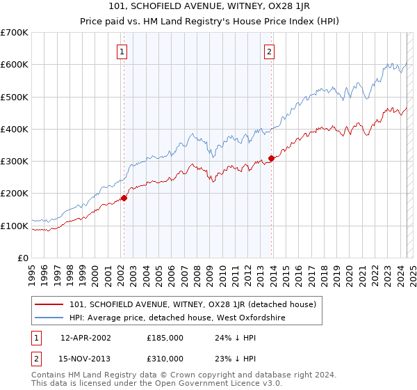 101, SCHOFIELD AVENUE, WITNEY, OX28 1JR: Price paid vs HM Land Registry's House Price Index