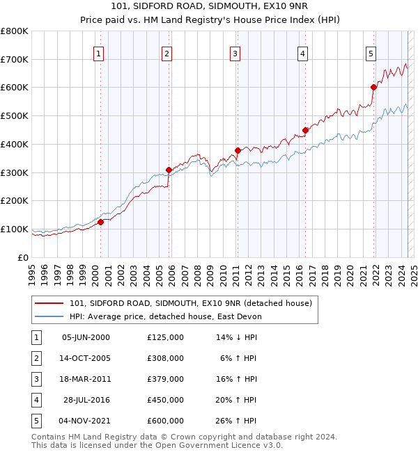 101, SIDFORD ROAD, SIDMOUTH, EX10 9NR: Price paid vs HM Land Registry's House Price Index