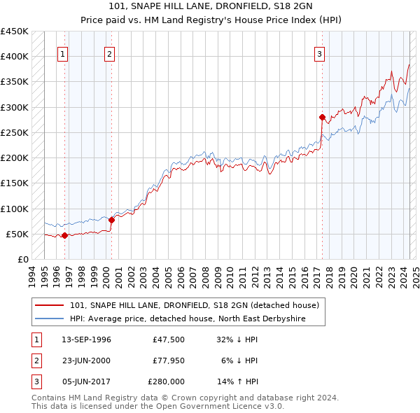 101, SNAPE HILL LANE, DRONFIELD, S18 2GN: Price paid vs HM Land Registry's House Price Index