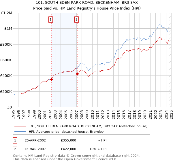 101, SOUTH EDEN PARK ROAD, BECKENHAM, BR3 3AX: Price paid vs HM Land Registry's House Price Index