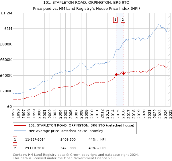 101, STAPLETON ROAD, ORPINGTON, BR6 9TQ: Price paid vs HM Land Registry's House Price Index