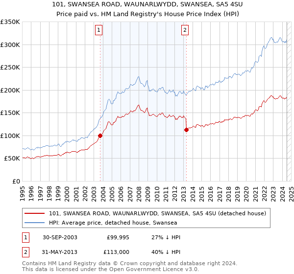 101, SWANSEA ROAD, WAUNARLWYDD, SWANSEA, SA5 4SU: Price paid vs HM Land Registry's House Price Index