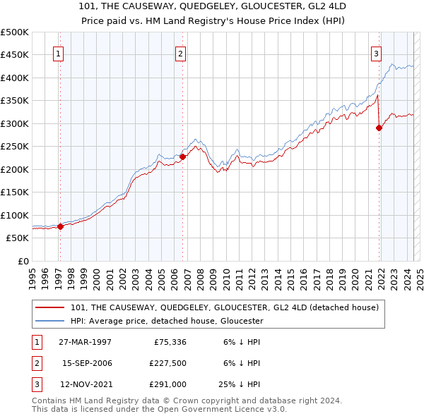 101, THE CAUSEWAY, QUEDGELEY, GLOUCESTER, GL2 4LD: Price paid vs HM Land Registry's House Price Index