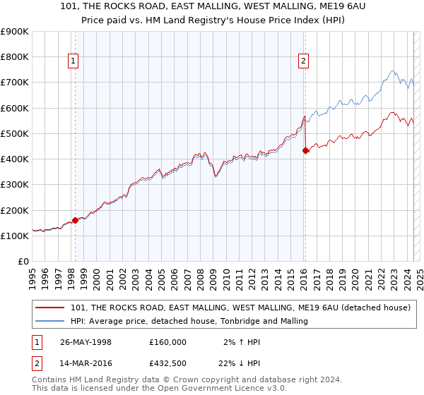 101, THE ROCKS ROAD, EAST MALLING, WEST MALLING, ME19 6AU: Price paid vs HM Land Registry's House Price Index