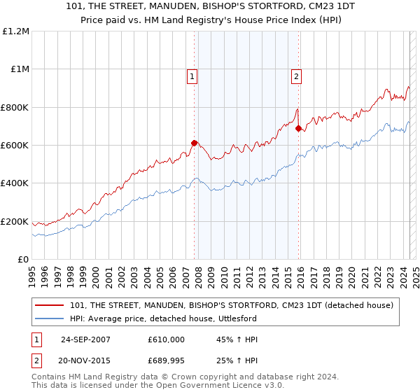 101, THE STREET, MANUDEN, BISHOP'S STORTFORD, CM23 1DT: Price paid vs HM Land Registry's House Price Index