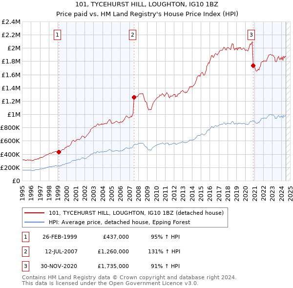 101, TYCEHURST HILL, LOUGHTON, IG10 1BZ: Price paid vs HM Land Registry's House Price Index