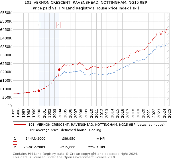 101, VERNON CRESCENT, RAVENSHEAD, NOTTINGHAM, NG15 9BP: Price paid vs HM Land Registry's House Price Index