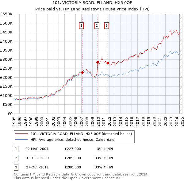 101, VICTORIA ROAD, ELLAND, HX5 0QF: Price paid vs HM Land Registry's House Price Index