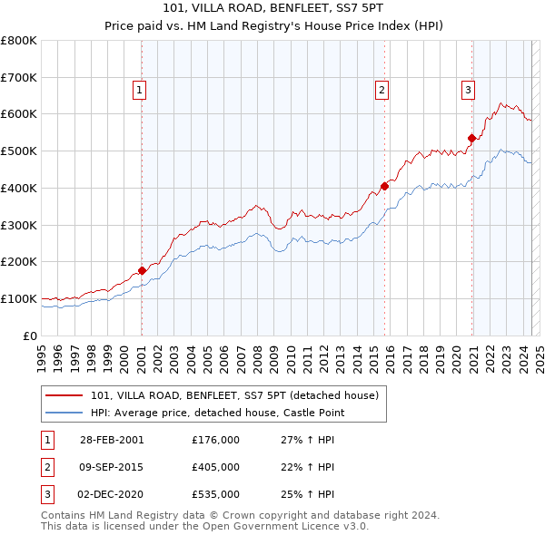 101, VILLA ROAD, BENFLEET, SS7 5PT: Price paid vs HM Land Registry's House Price Index