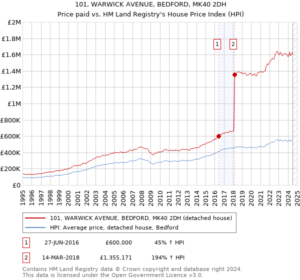 101, WARWICK AVENUE, BEDFORD, MK40 2DH: Price paid vs HM Land Registry's House Price Index