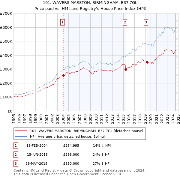 101, WAVERS MARSTON, BIRMINGHAM, B37 7GL: Price paid vs HM Land Registry's House Price Index