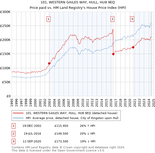 101, WESTERN GAILES WAY, HULL, HU8 9EQ: Price paid vs HM Land Registry's House Price Index