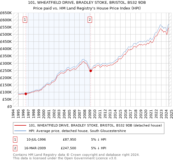 101, WHEATFIELD DRIVE, BRADLEY STOKE, BRISTOL, BS32 9DB: Price paid vs HM Land Registry's House Price Index